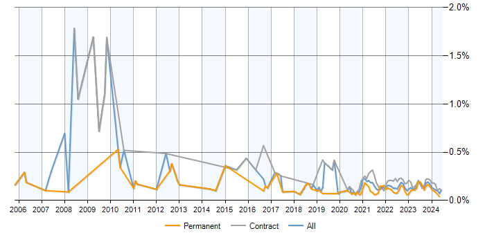 Report Analyst trend for jobs with a WFH option