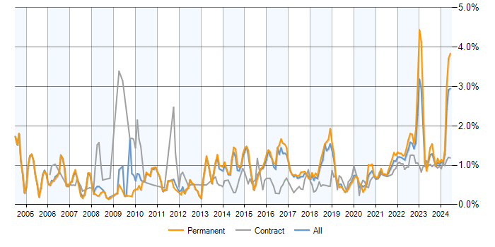 Senior Analyst trend for jobs with a WFH option