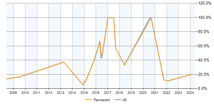 Job vacancy trend for PHP in Wrexham