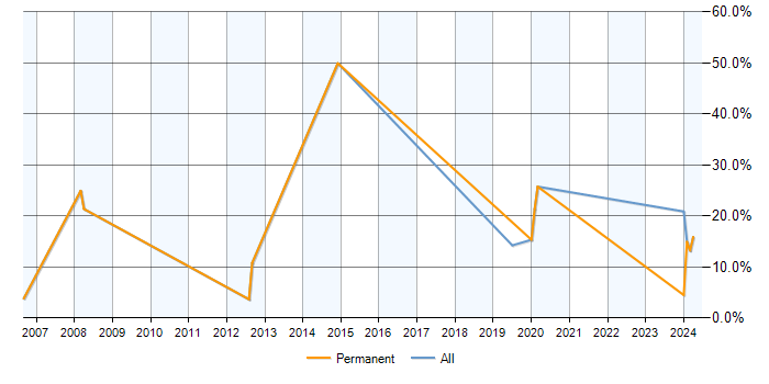 Job vacancy trend for SAN in Yeovil