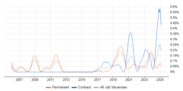 Job vacancy trend for (ISC)2 CCSP in West Yorkshire