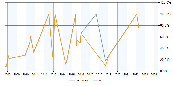 Job vacancy trend for .NET in Berkhamsted