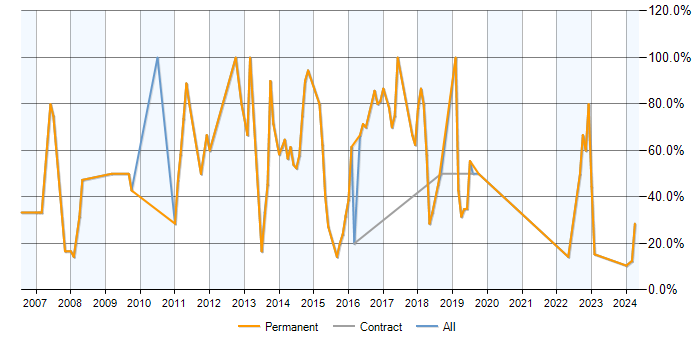 Job vacancy trend for .NET in Birkenhead