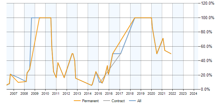 Job vacancy trend for .NET in Chessington