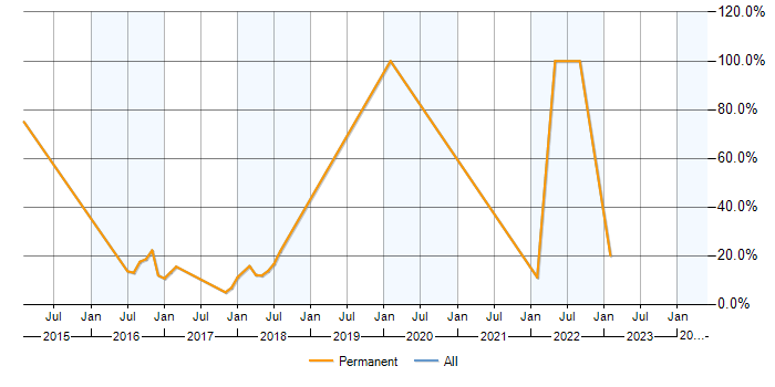 Job vacancy trend for .NET in Newquay