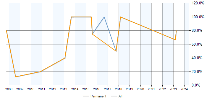Job vacancy trend for .NET in Warminster
