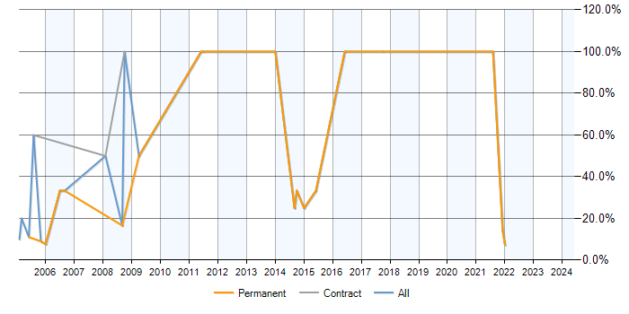Job vacancy trend for .NET Developer in Glamorgan