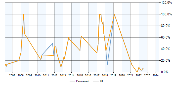 Job vacancy trend for .NET Developer in Isleworth