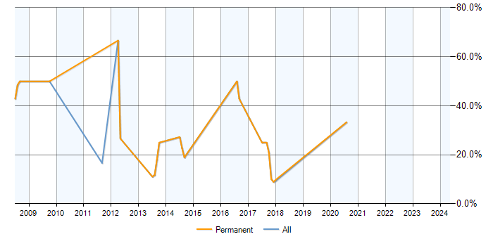 Job vacancy trend for .NET Developer in Kidlington
