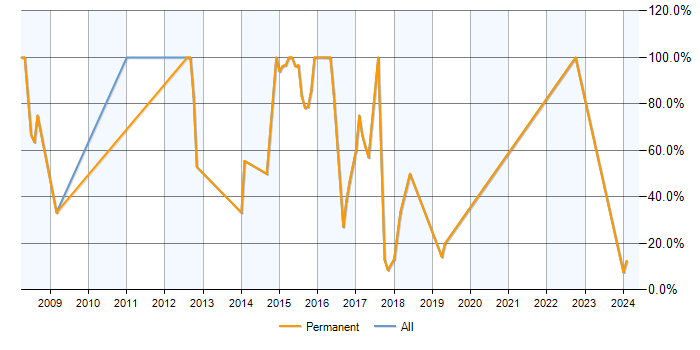 Job vacancy trend for .NET Developer in Newport Pagnell