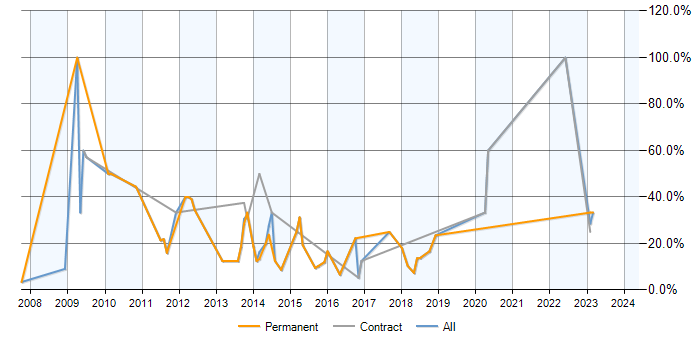 Job vacancy trend for .NET Developer in Yeovil