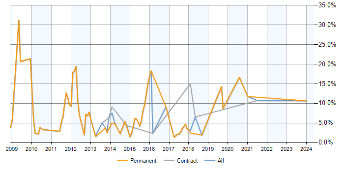 Job vacancy trend for .NET Framework in Knutsford