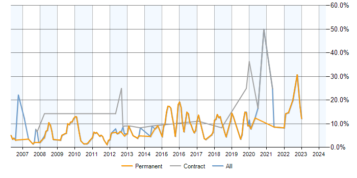 Job vacancy trend for .NET Framework in St Albans