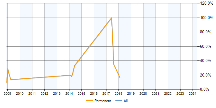 Job vacancy trend for .NET Software Developer in Kidderminster