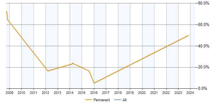 Job vacancy trend for .NET Software Developer in Sittingbourne