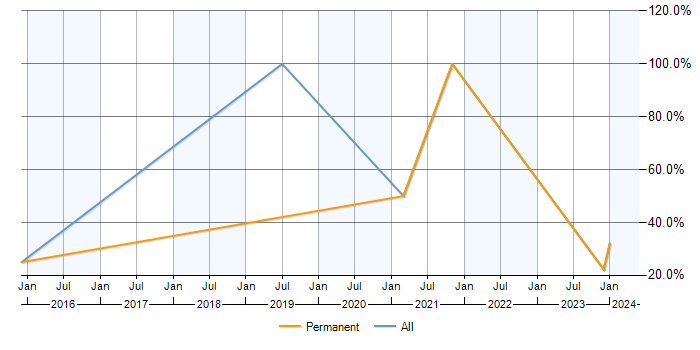 Job vacancy trend for 1st Line Support in Birkenhead