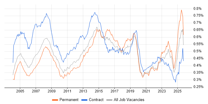 Job vacancy trend for 1st Line Support in the UK