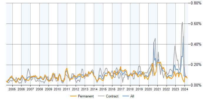 Job vacancy trend for 802.1X in the UK excluding London