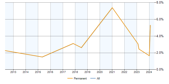 Job vacancy trend for ACCA in Preston