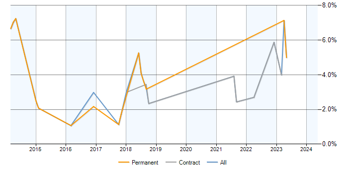 Job vacancy trend for Actionable Insight in Newport