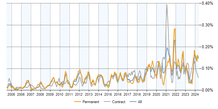 Job vacancy trend for Active Listening in the UK excluding London