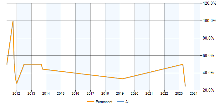 Job vacancy trend for Administrator in Pontefract