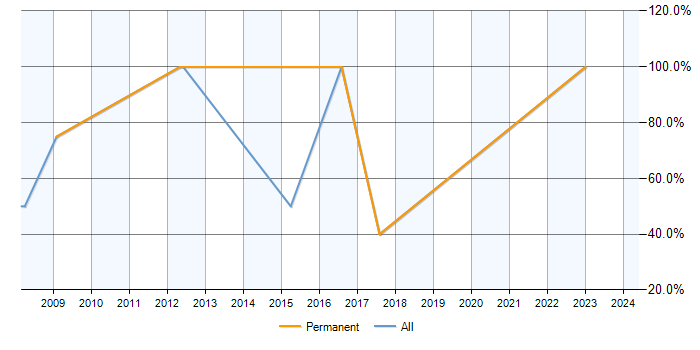 Job vacancy trend for Administrator in Prescot