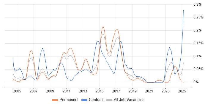 Job vacancy trend for Adobe After Effects in the East of England