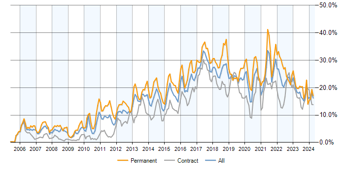 Job vacancy trend for Agile in Milton Keynes