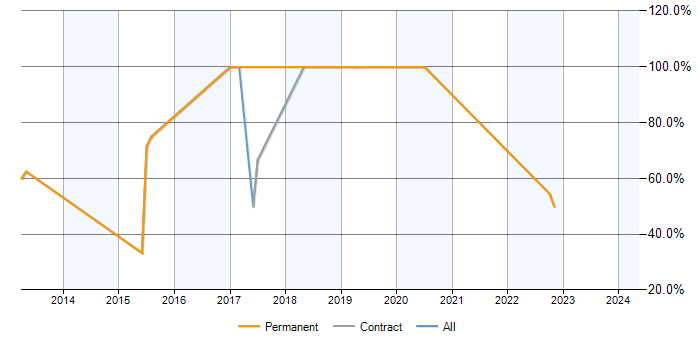 Job vacancy trend for Agile in Moray