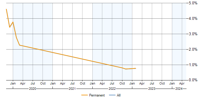 Job vacancy trend for Akka in Derbyshire