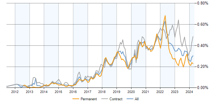Job vacancy trend for Amazon CloudWatch in the UK