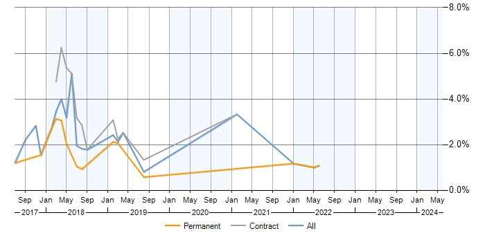 Job vacancy trend for Amazon EMR in Bedfordshire