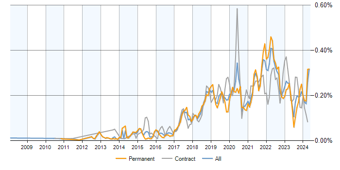 Job vacancy trend for Amazon SQS in the UK excluding London