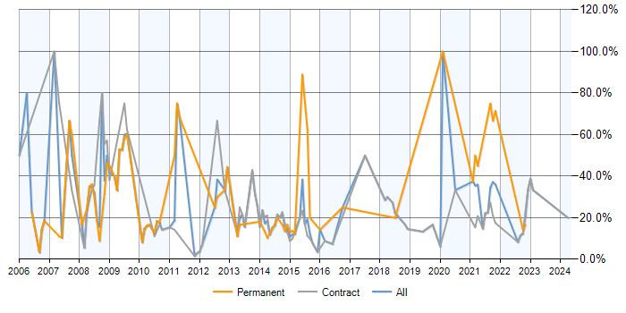 Job vacancy trend for Analyst in Gosport