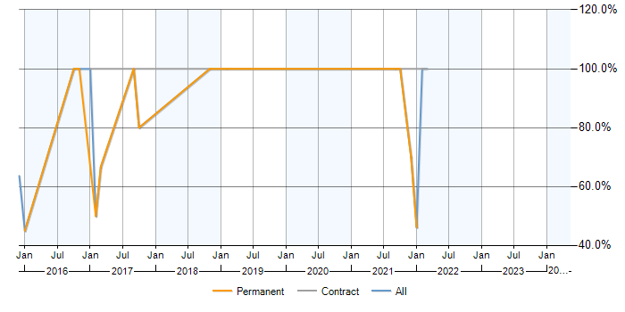 Job vacancy trend for Analyst in Jarrow
