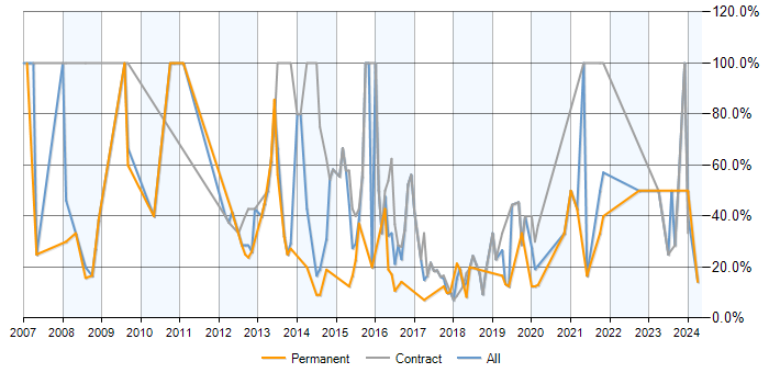 Job vacancy trend for Analyst in Kidlington