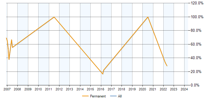 Job vacancy trend for Analyst in Otley