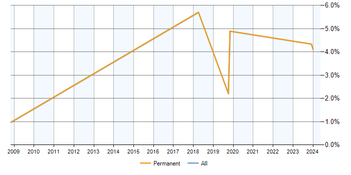 Job vacancy trend for Analytical Modelling in Newport