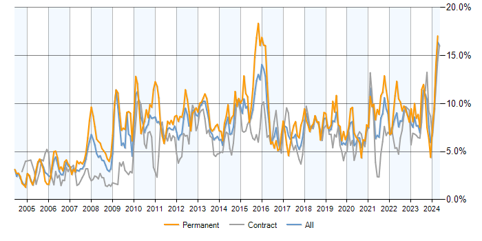 Job vacancy trend for Analytical Skills in Milton Keynes