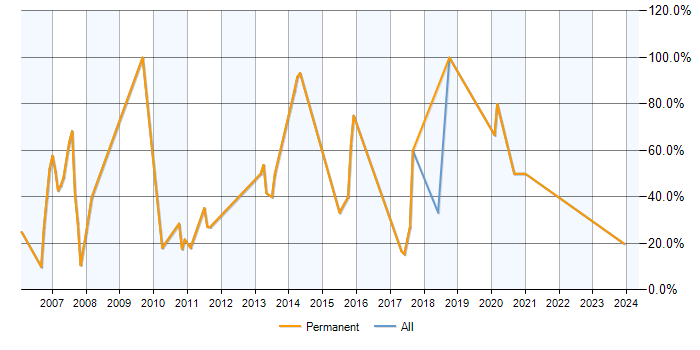 Job vacancy trend for Analytical Skills in Pontefract