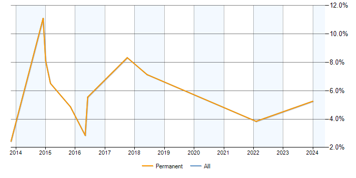 Job vacancy trend for Analytical Thinking in Weybridge