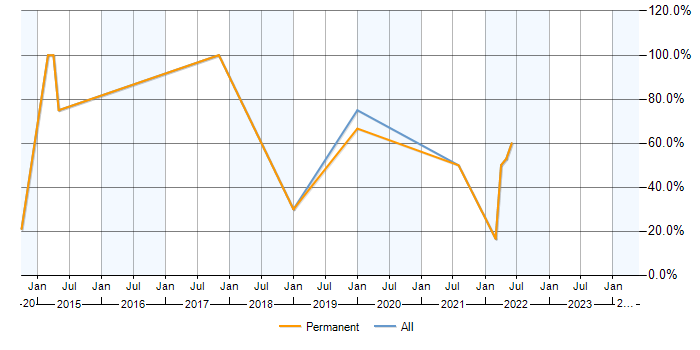 Job vacancy trend for Analytics in Addlestone