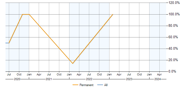 Job vacancy trend for Analytics in Blandford Forum