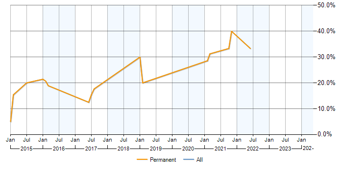 Job vacancy trend for Analytics in Chessington