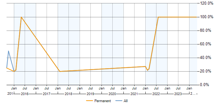 Job vacancy trend for Analytics in Ellesmere Port
