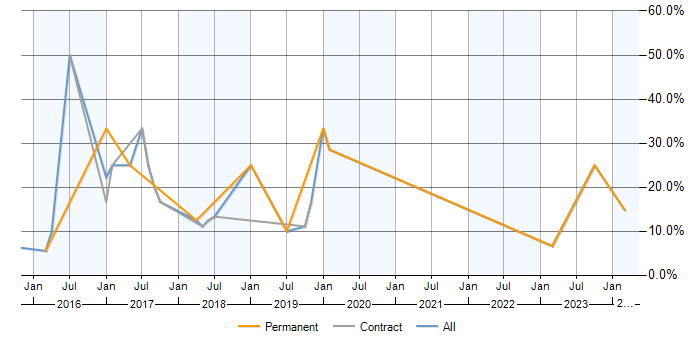 Job vacancy trend for Analytics in Hayes