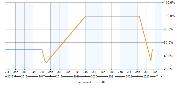 Job vacancy trend for Analytics in Hinckley