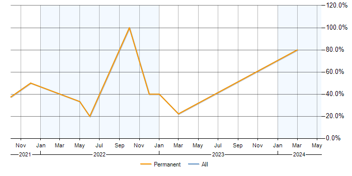 Job vacancy trend for Analytics in Iver