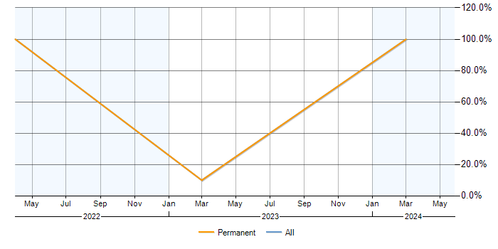Job vacancy trend for Analytics in Ruislip